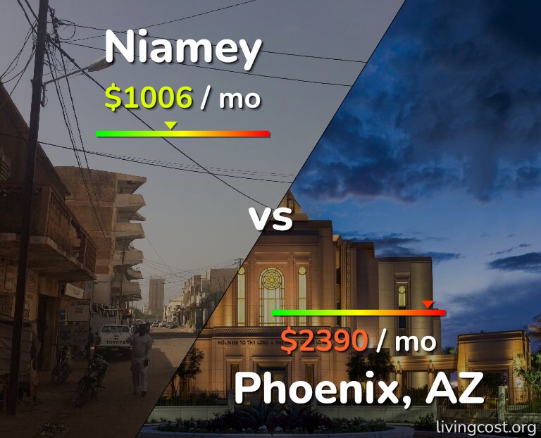 Cost of living in Niamey vs Phoenix infographic