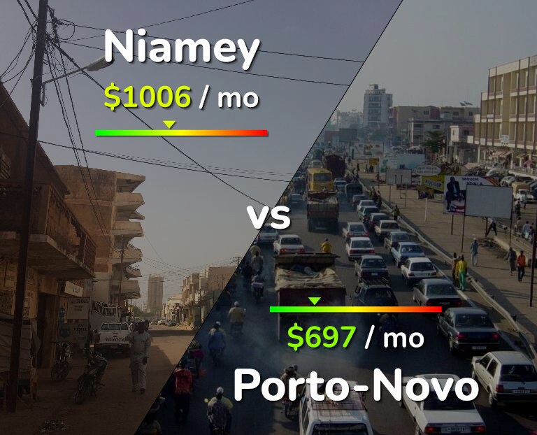 Cost of living in Niamey vs Porto-Novo infographic