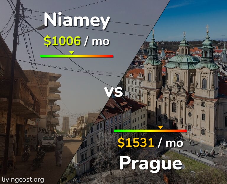 Cost of living in Niamey vs Prague infographic