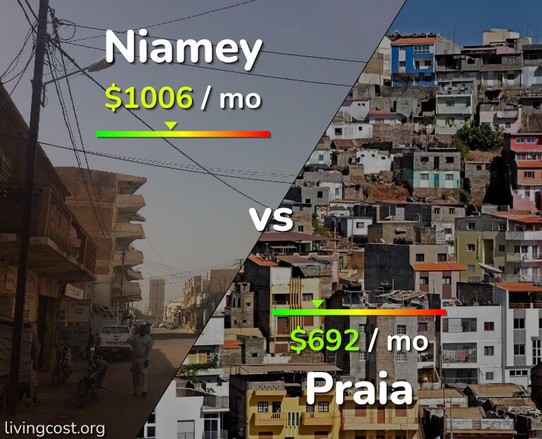 Cost of living in Niamey vs Praia infographic