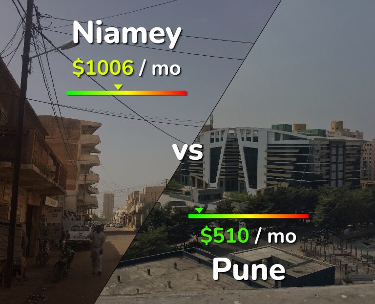 Cost of living in Niamey vs Pune infographic