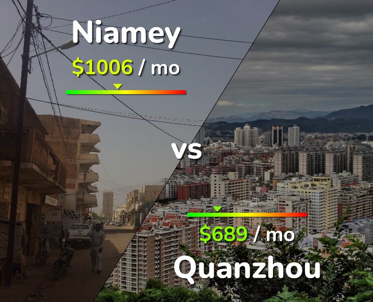 Cost of living in Niamey vs Quanzhou infographic