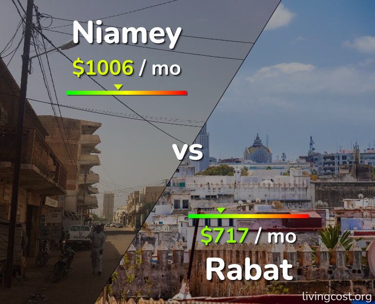 Cost of living in Niamey vs Rabat infographic