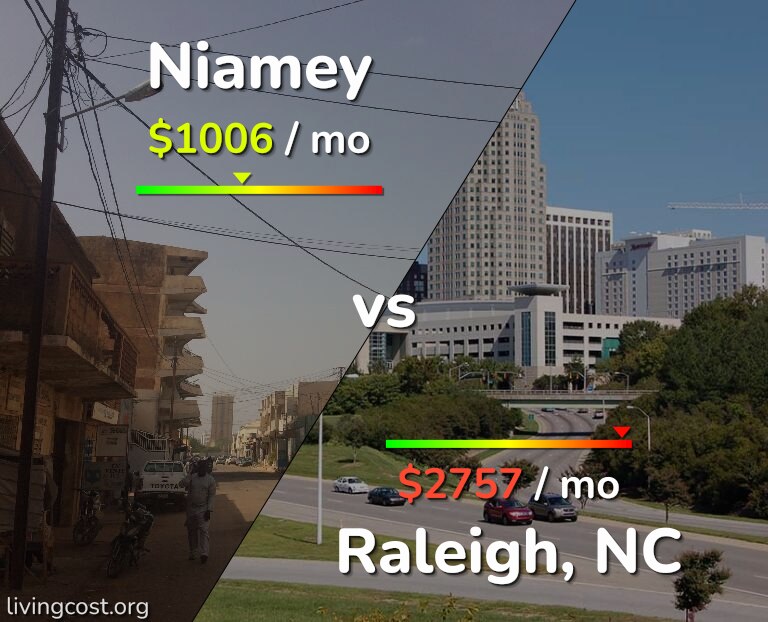 Cost of living in Niamey vs Raleigh infographic