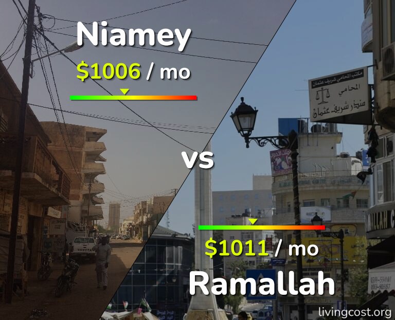 Cost of living in Niamey vs Ramallah infographic
