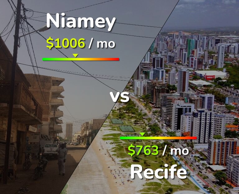 Cost of living in Niamey vs Recife infographic