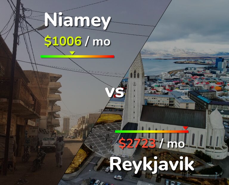 Cost of living in Niamey vs Reykjavik infographic