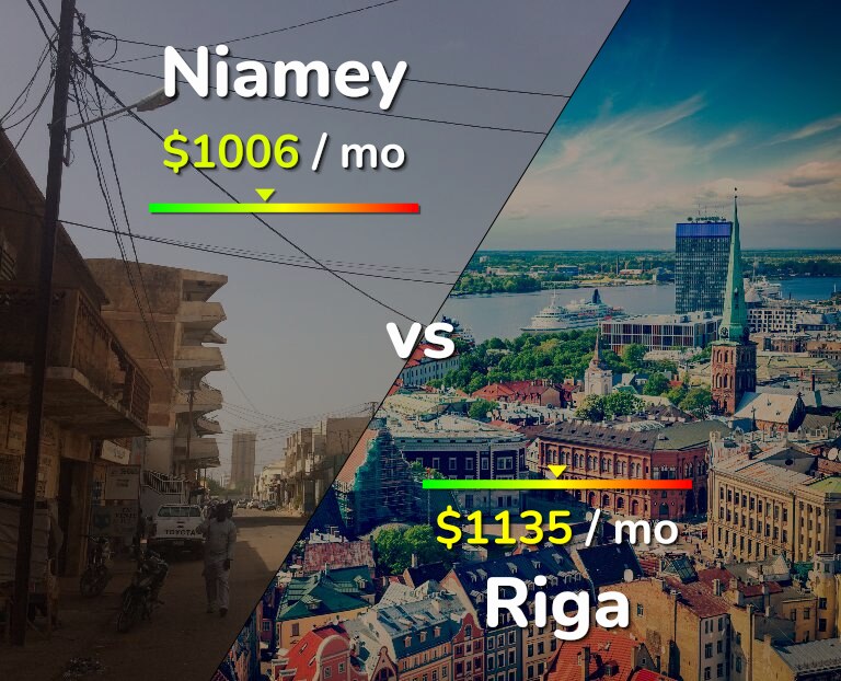 Cost of living in Niamey vs Riga infographic