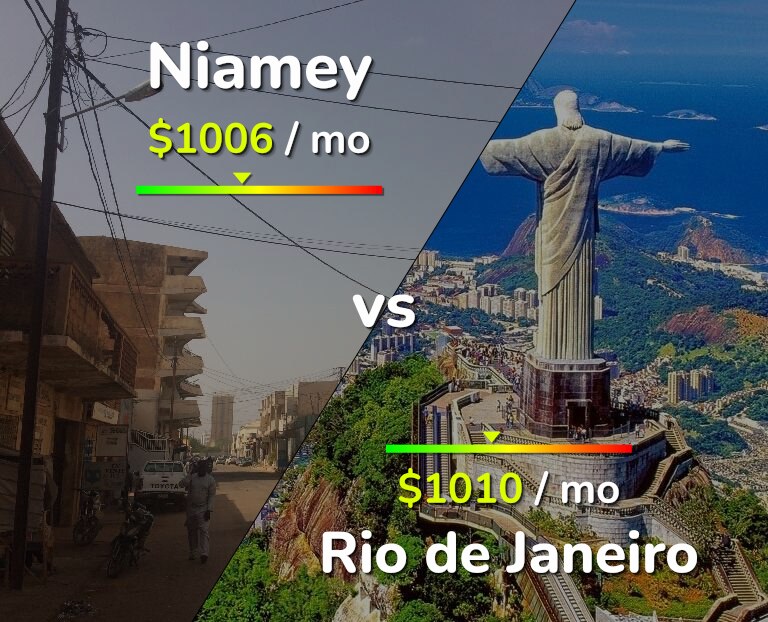 Cost of living in Niamey vs Rio de Janeiro infographic