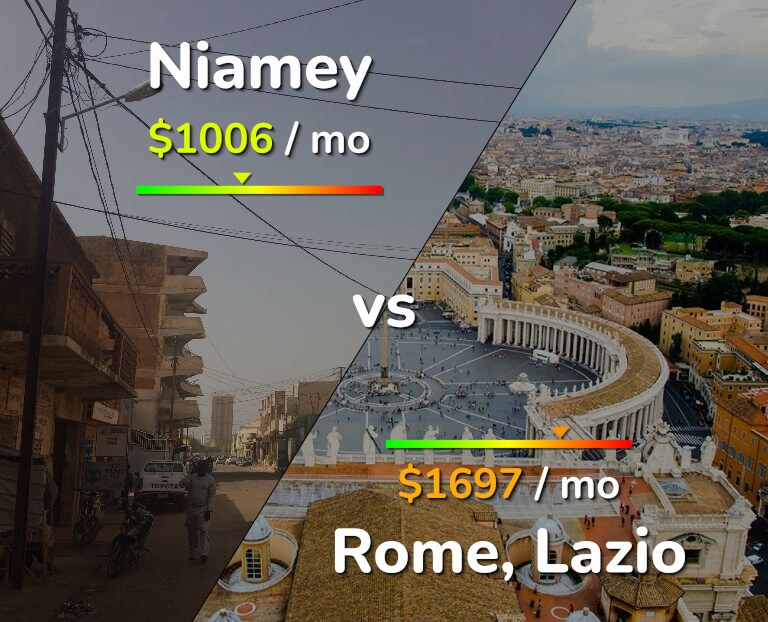 Cost of living in Niamey vs Rome infographic