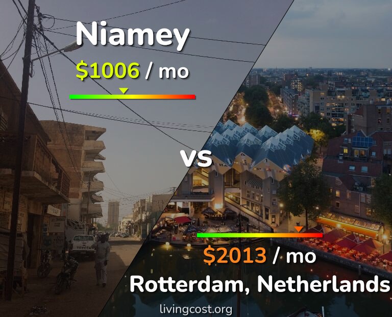 Cost of living in Niamey vs Rotterdam infographic