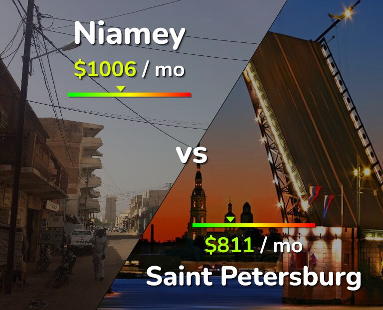 Cost of living in Niamey vs Saint Petersburg infographic