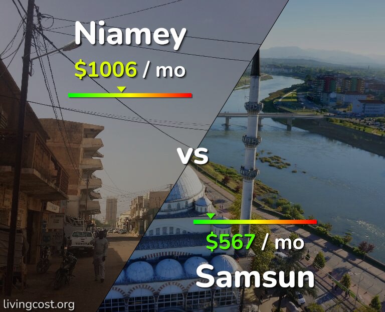 Cost of living in Niamey vs Samsun infographic