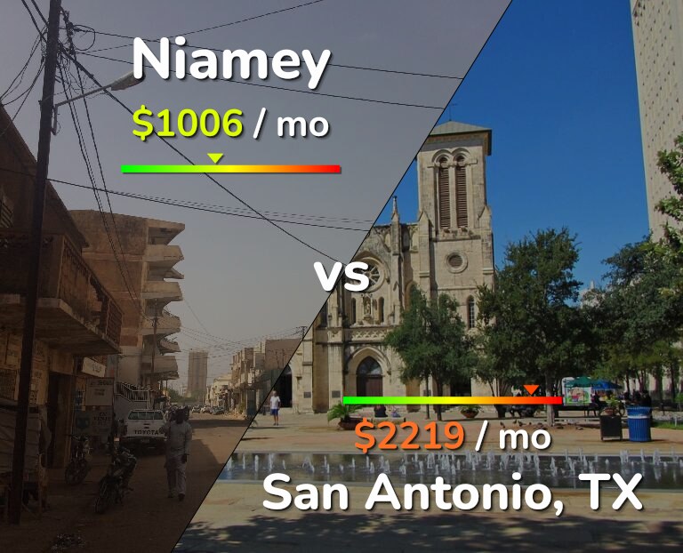 Cost of living in Niamey vs San Antonio infographic