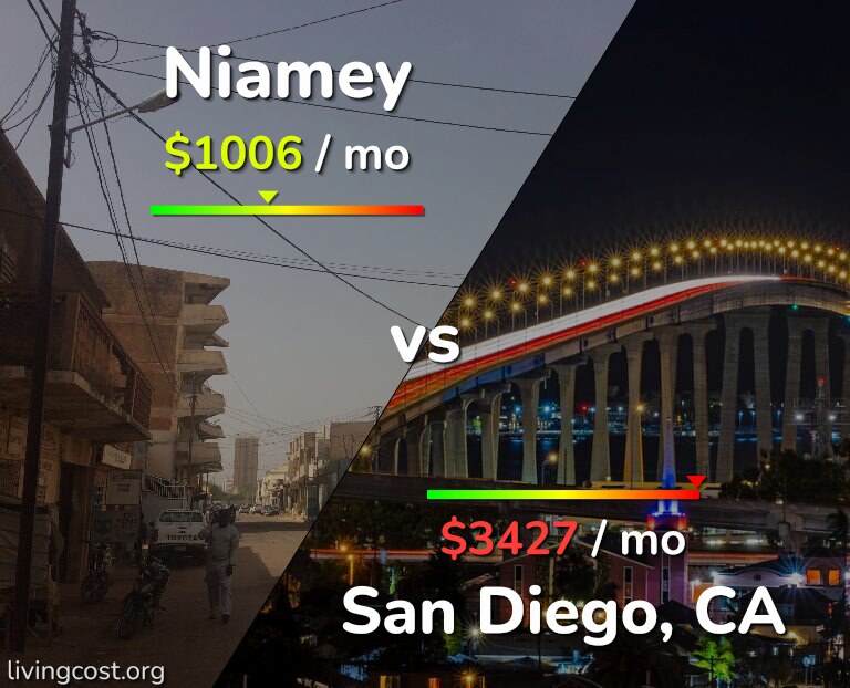 Cost of living in Niamey vs San Diego infographic