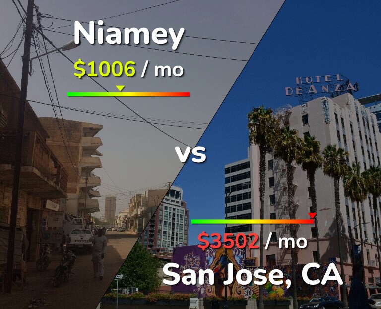 Cost of living in Niamey vs San Jose, United States infographic
