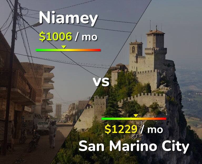 Cost of living in Niamey vs San Marino City infographic