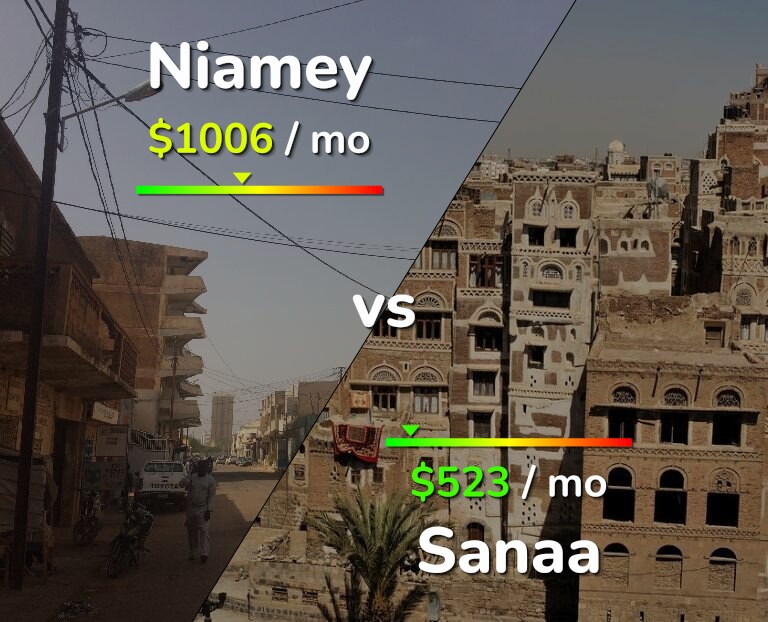 Cost of living in Niamey vs Sanaa infographic