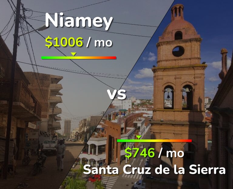 Cost of living in Niamey vs Santa Cruz de la Sierra infographic