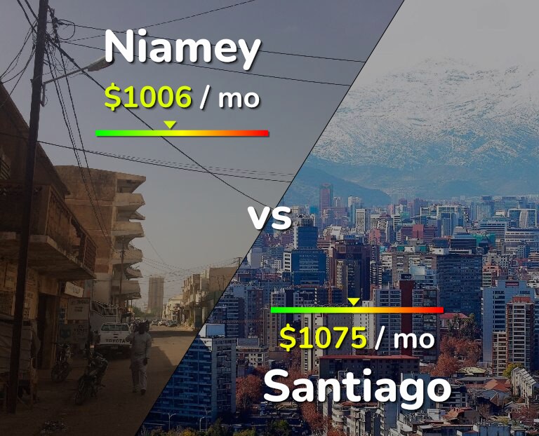Cost of living in Niamey vs Santiago infographic