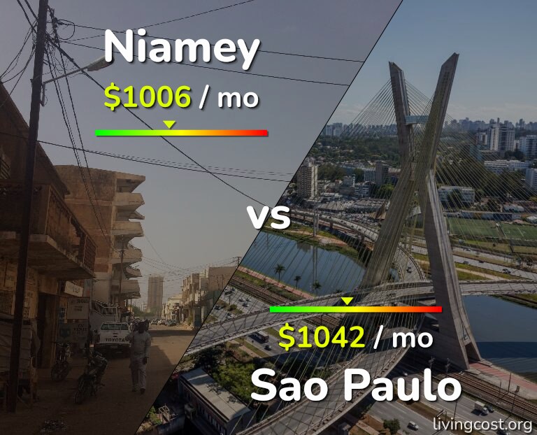 Cost of living in Niamey vs Sao Paulo infographic