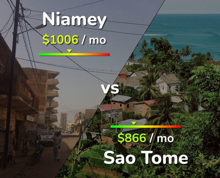 Cost of living in Niamey vs Sao Tome infographic