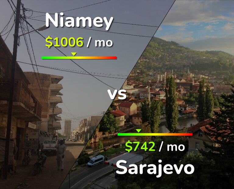 Cost of living in Niamey vs Sarajevo infographic
