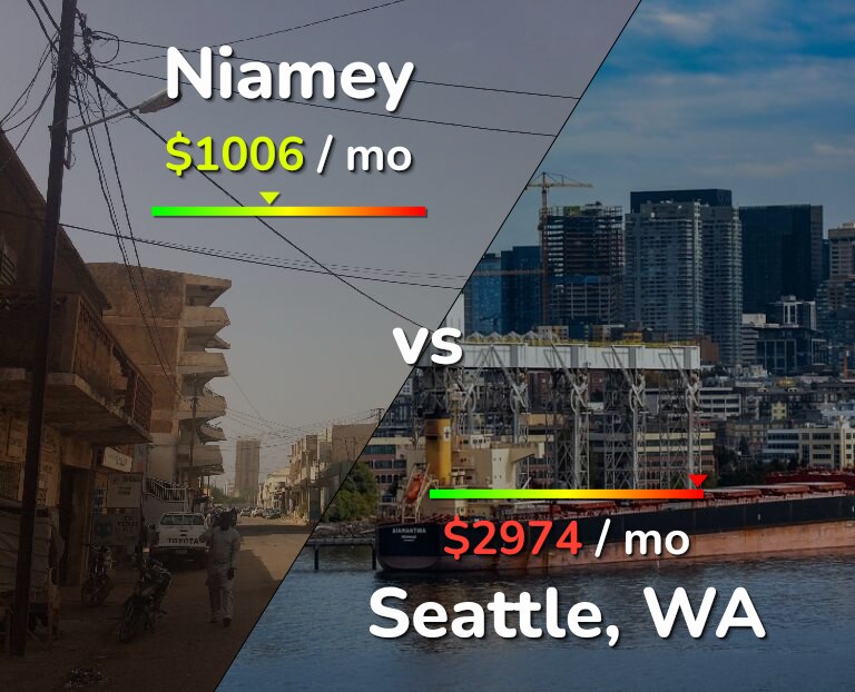 Cost of living in Niamey vs Seattle infographic