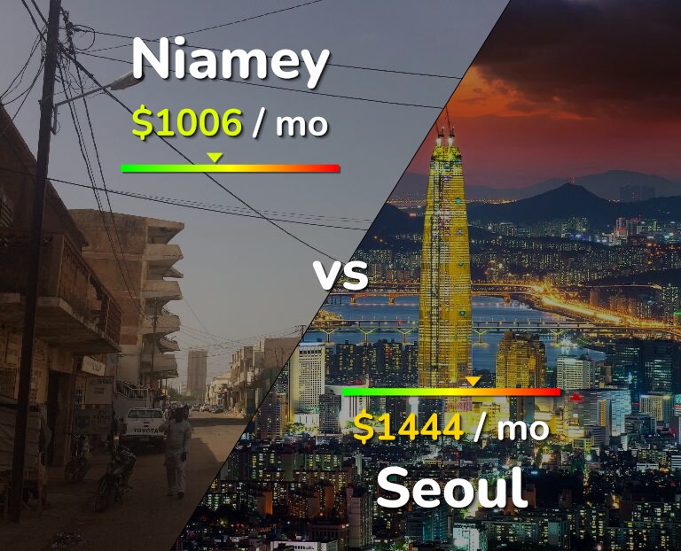 Cost of living in Niamey vs Seoul infographic