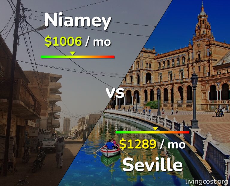 Cost of living in Niamey vs Seville infographic