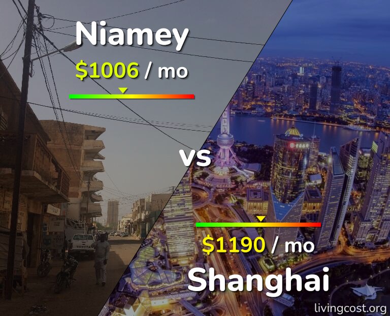Cost of living in Niamey vs Shanghai infographic