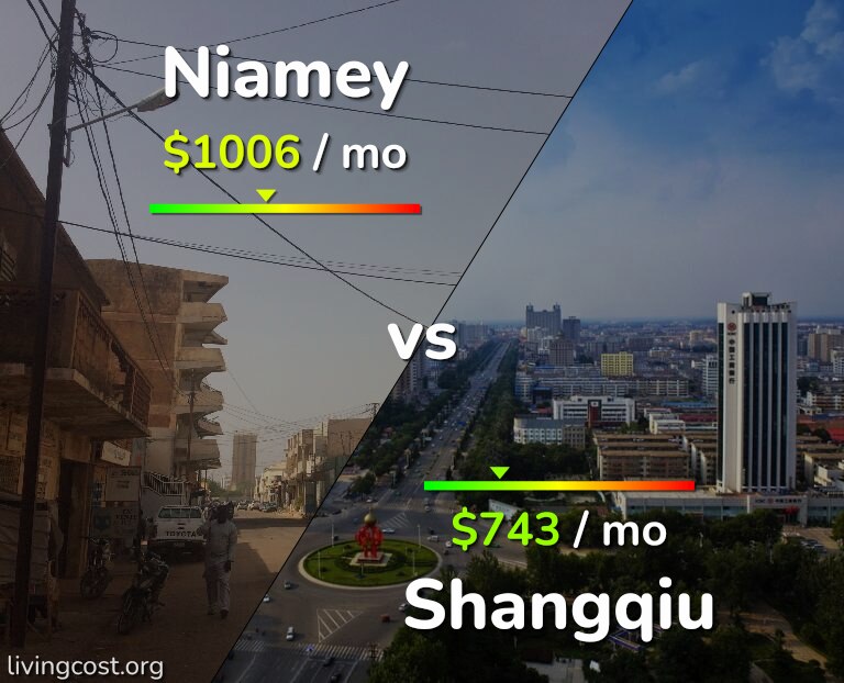 Cost of living in Niamey vs Shangqiu infographic