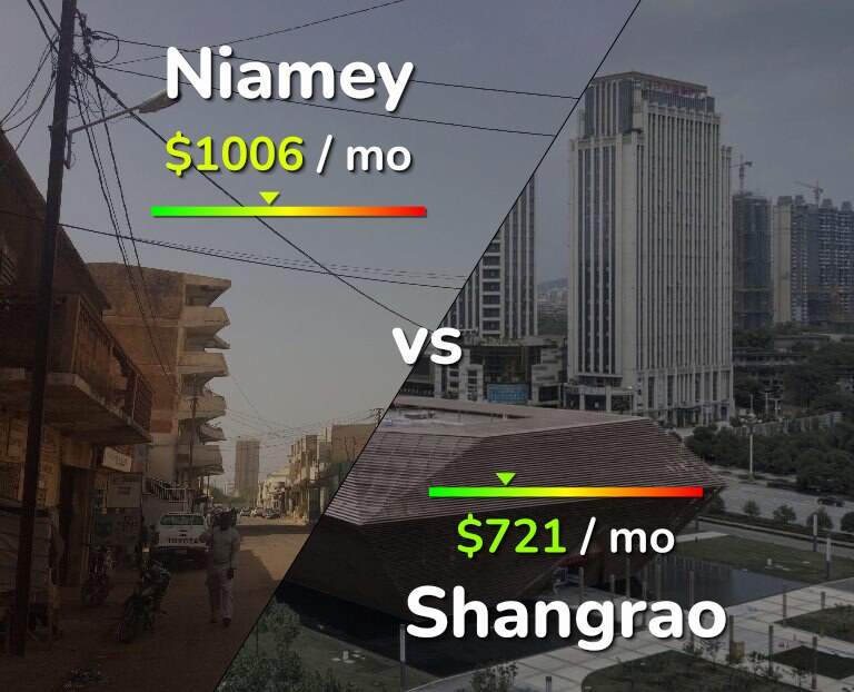 Cost of living in Niamey vs Shangrao infographic