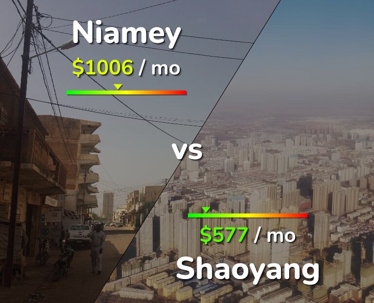 Cost of living in Niamey vs Shaoyang infographic