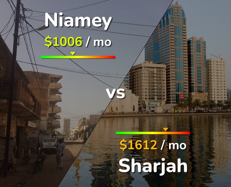 Cost of living in Niamey vs Sharjah infographic