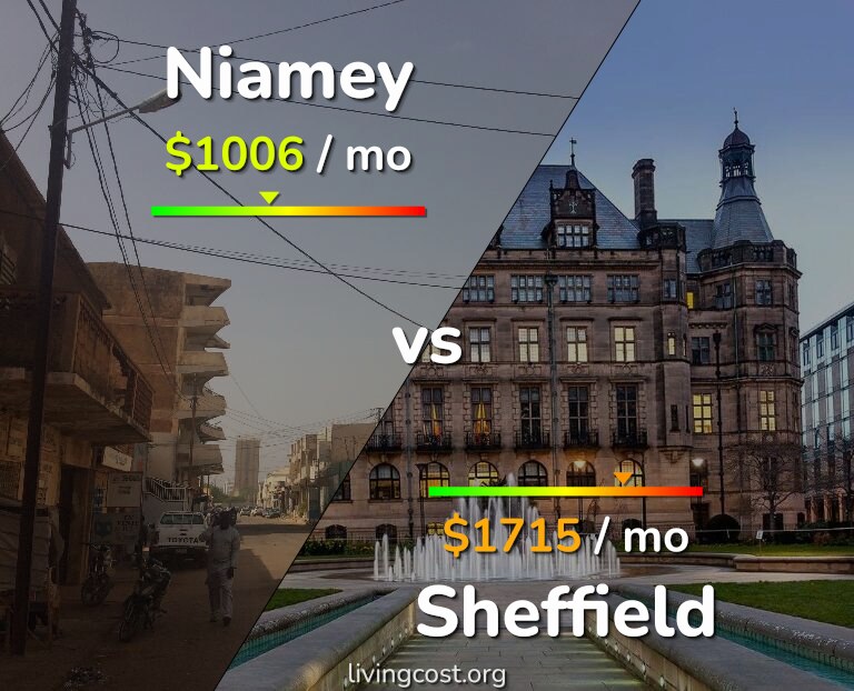 Cost of living in Niamey vs Sheffield infographic