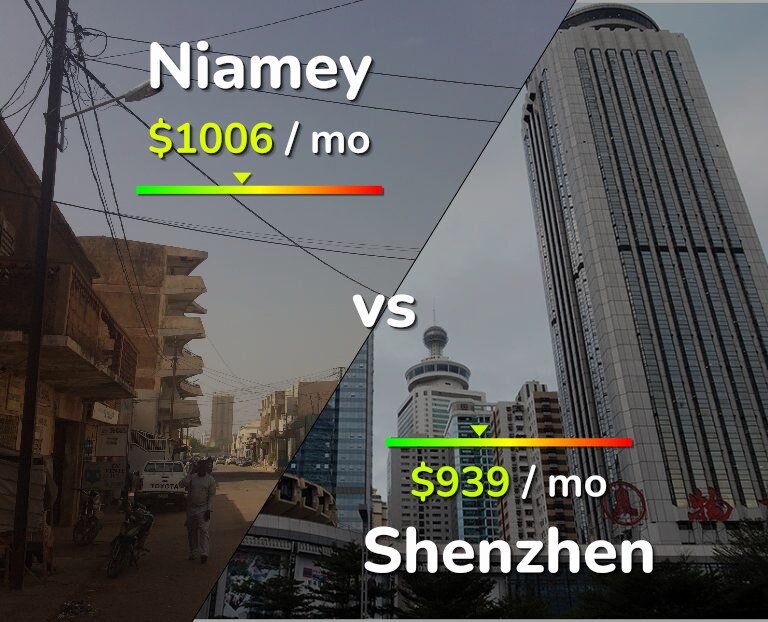 Cost of living in Niamey vs Shenzhen infographic