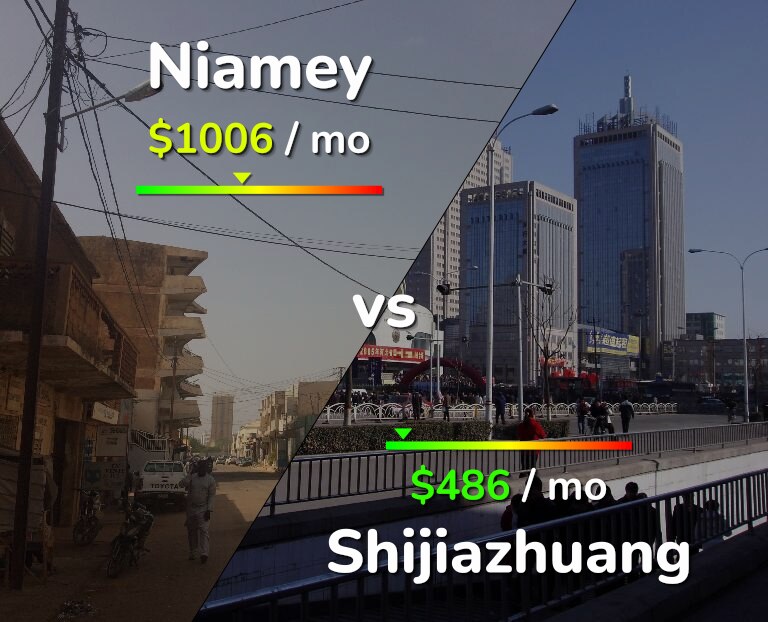 Cost of living in Niamey vs Shijiazhuang infographic