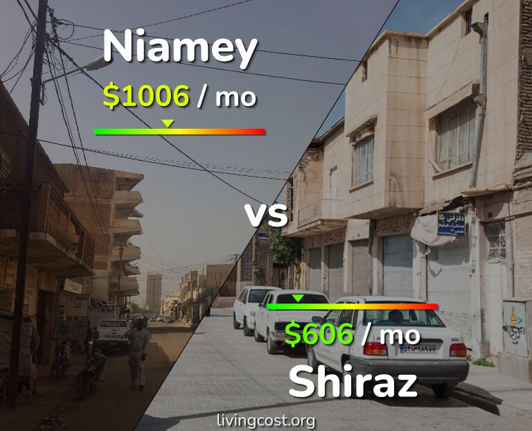 Cost of living in Niamey vs Shiraz infographic