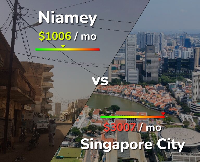 Cost of living in Niamey vs Singapore City infographic
