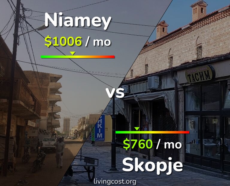 Cost of living in Niamey vs Skopje infographic