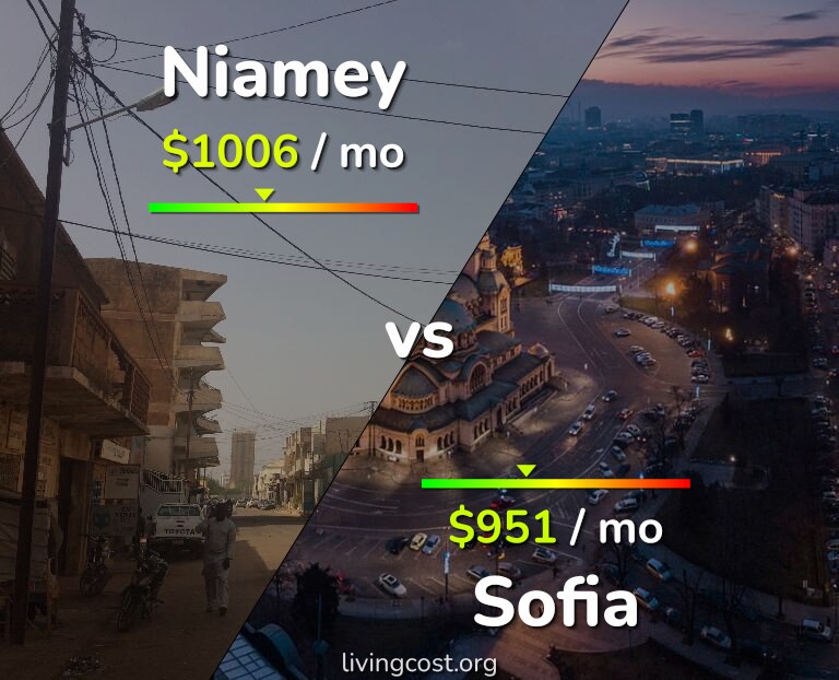 Cost of living in Niamey vs Sofia infographic