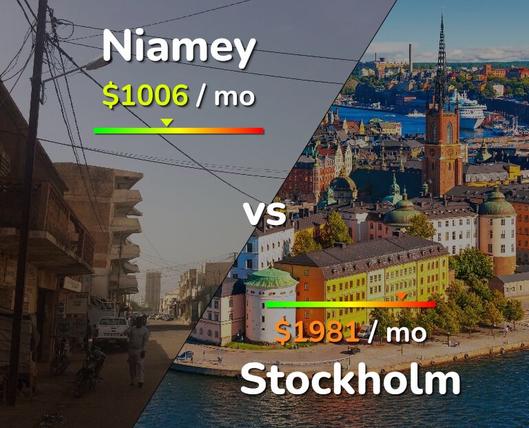 Cost of living in Niamey vs Stockholm infographic