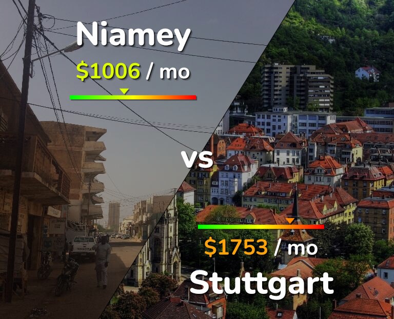 Cost of living in Niamey vs Stuttgart infographic