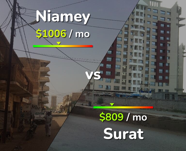 Cost of living in Niamey vs Surat infographic
