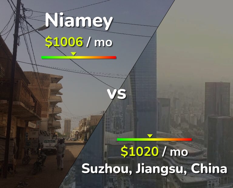 Cost of living in Niamey vs Suzhou infographic