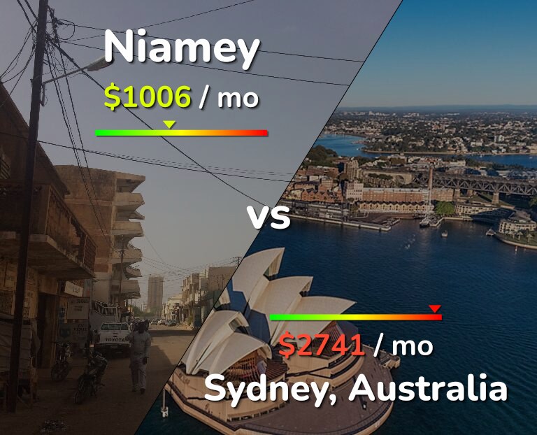 Cost of living in Niamey vs Sydney infographic