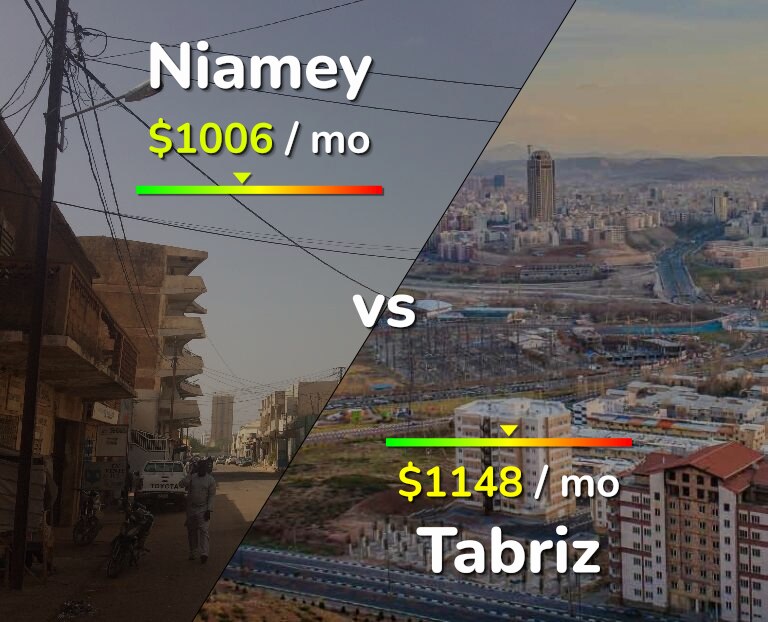 Cost of living in Niamey vs Tabriz infographic