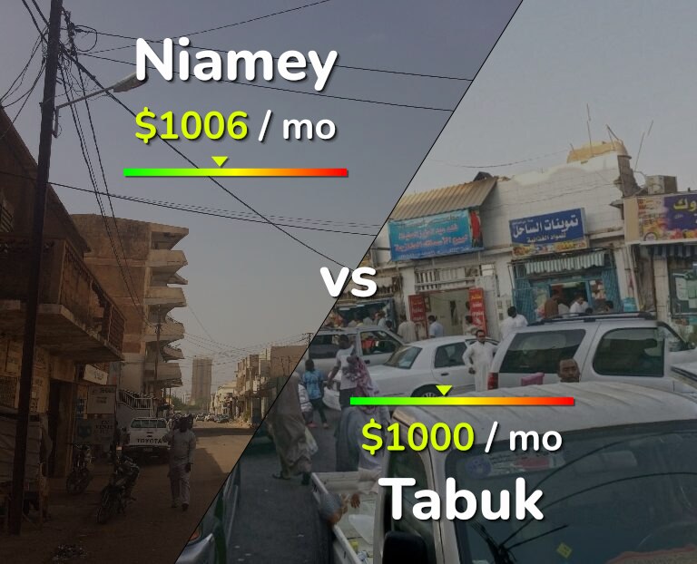 Cost of living in Niamey vs Tabuk infographic