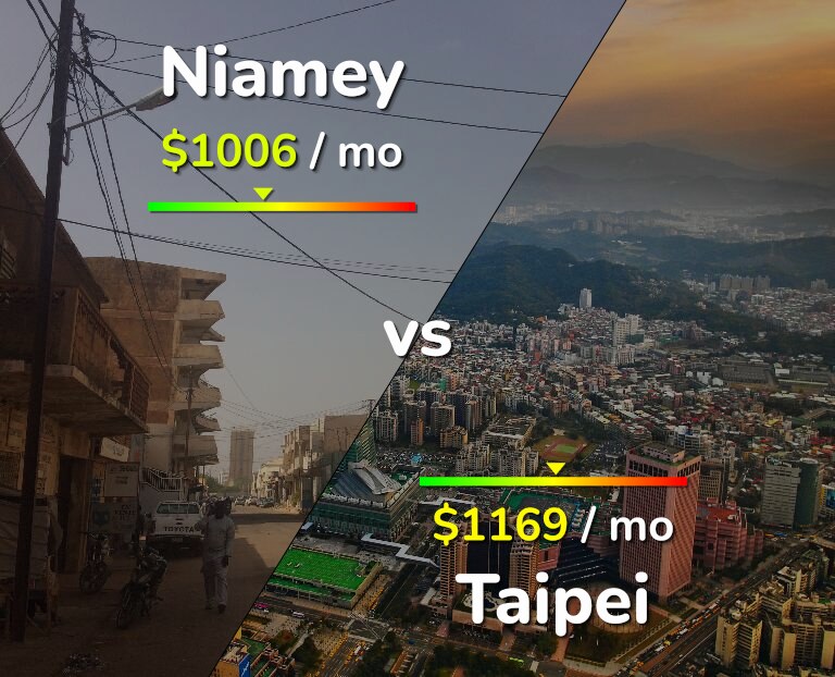 Cost of living in Niamey vs Taipei infographic